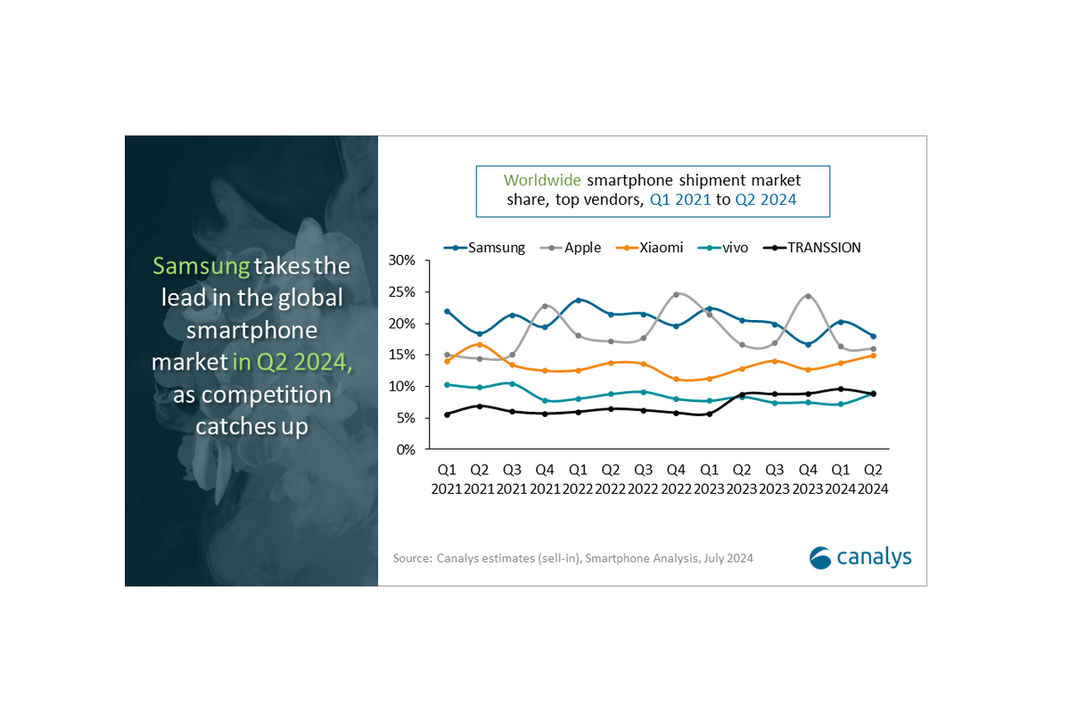 electromarket_mercado_mundial_smartphones_29720_16221130.png (1200×800)