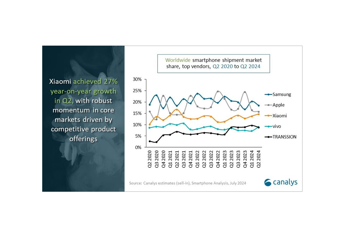 electromarket_mercado_mundial_smartphones_29820_31210454.png (1200×800)