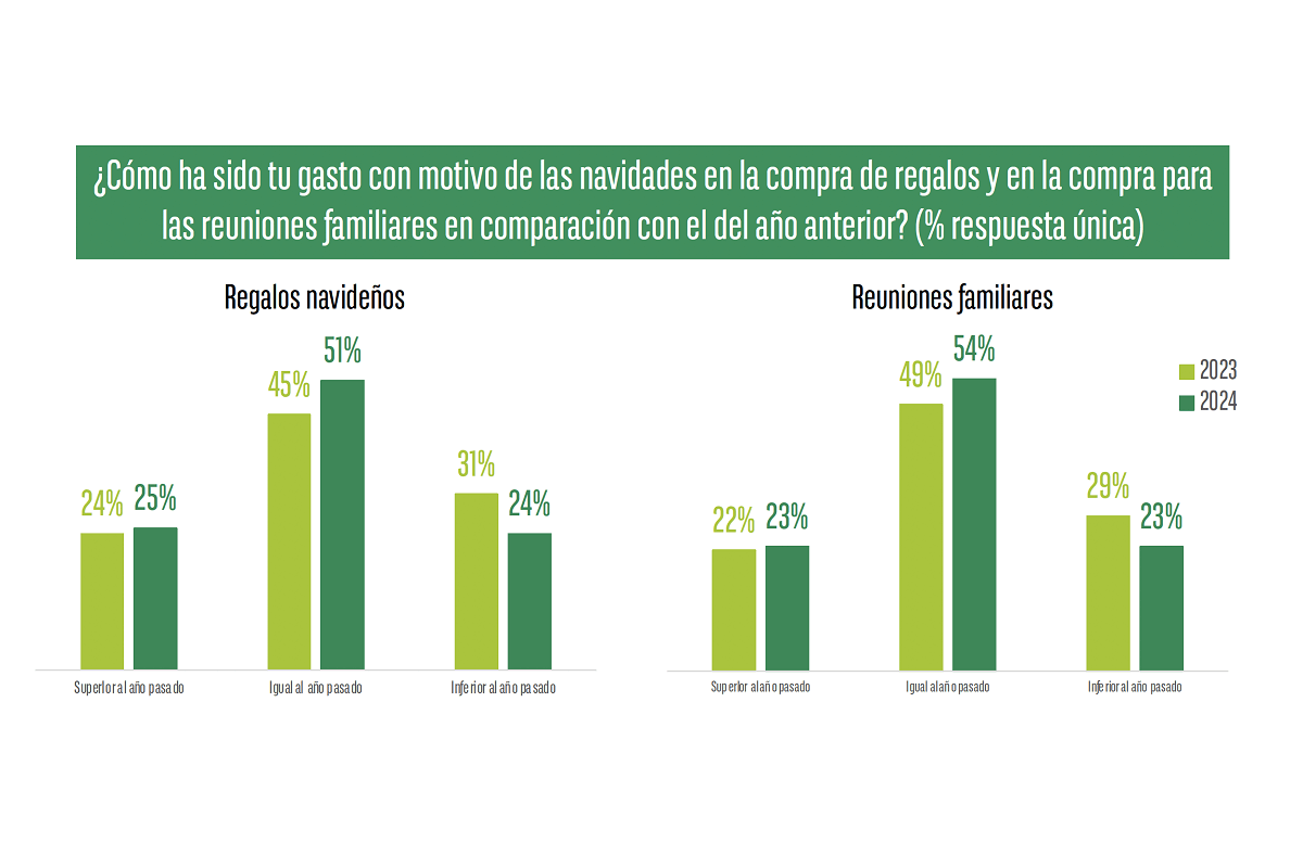 electromarket_espanoles_gastaron_media_30621_08224533.png (1200×800)