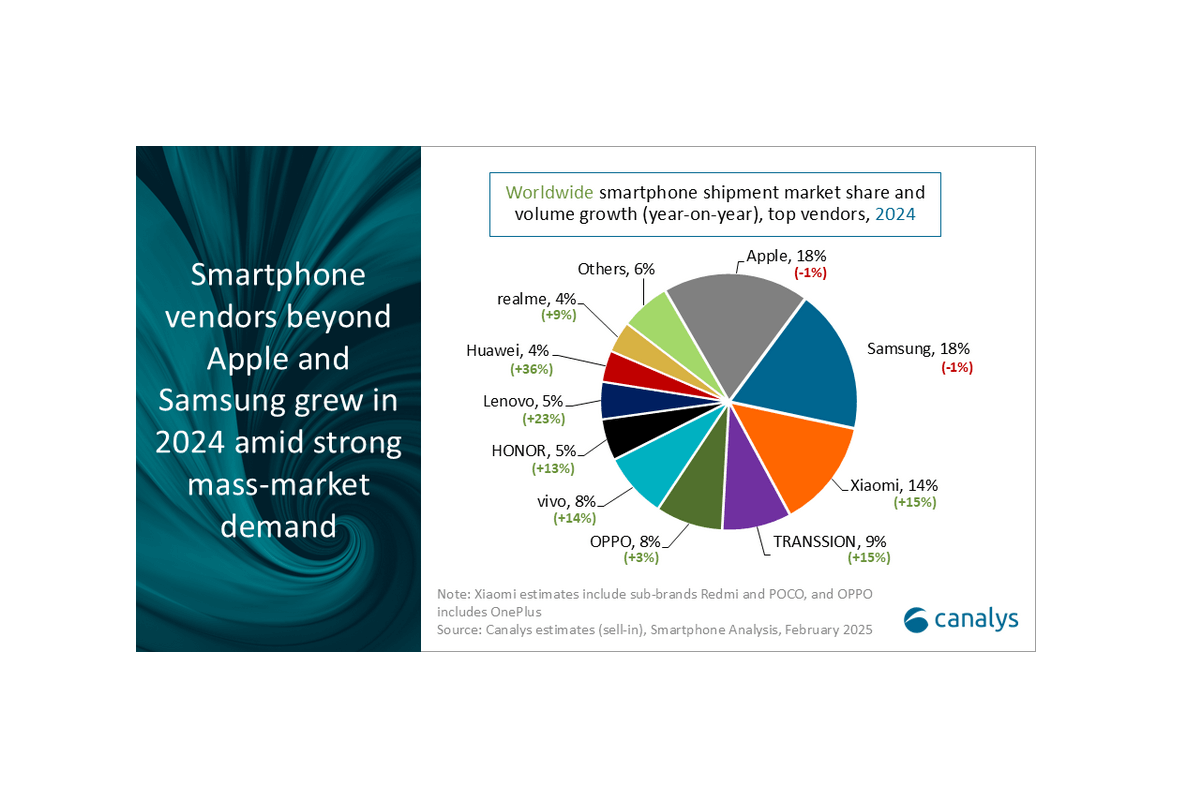 electromarket_mercado_mundial_smartphones_30793_03211025.png (1200×800)